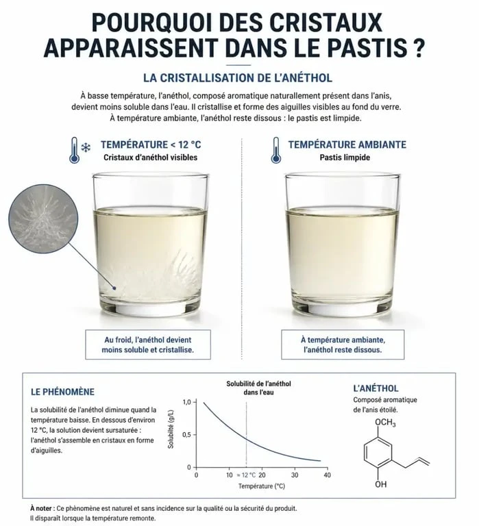 Schéma explicatif de la cristallisation de l'anéthol dans le Ricard pailleté