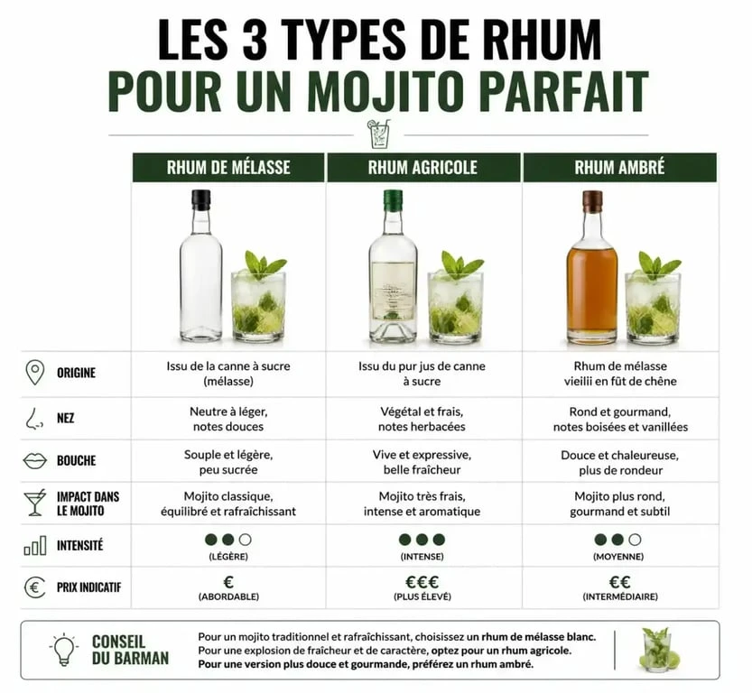 Comparatif des types de rhum pour mojito : rhum cubain, agricole et ambré