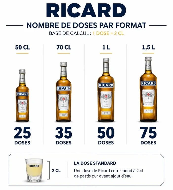 Infographie montrant le nombre de doses de Ricard dans une bouteille de 1 litre et autres formats