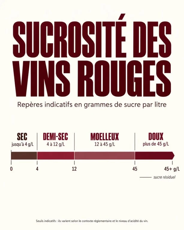 Vin rouge sucré : comparaison visuelle des niveaux de sucrosité en g/l